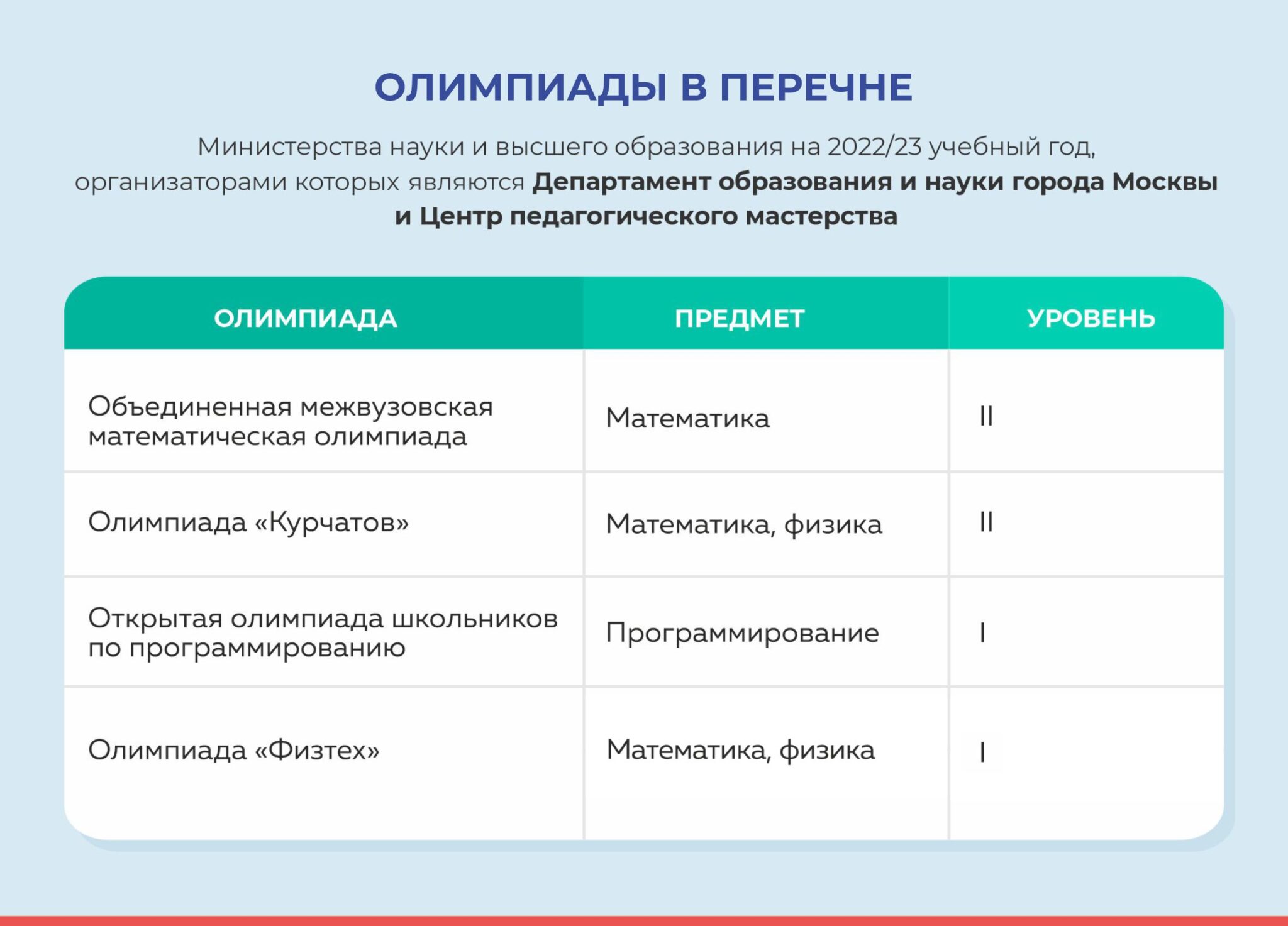 Перечень олимпиад 2023. Уровень олимпиады. Даты проведения олимпиад школьников 2022. График проведения олимпиад школьников 2022-2023.