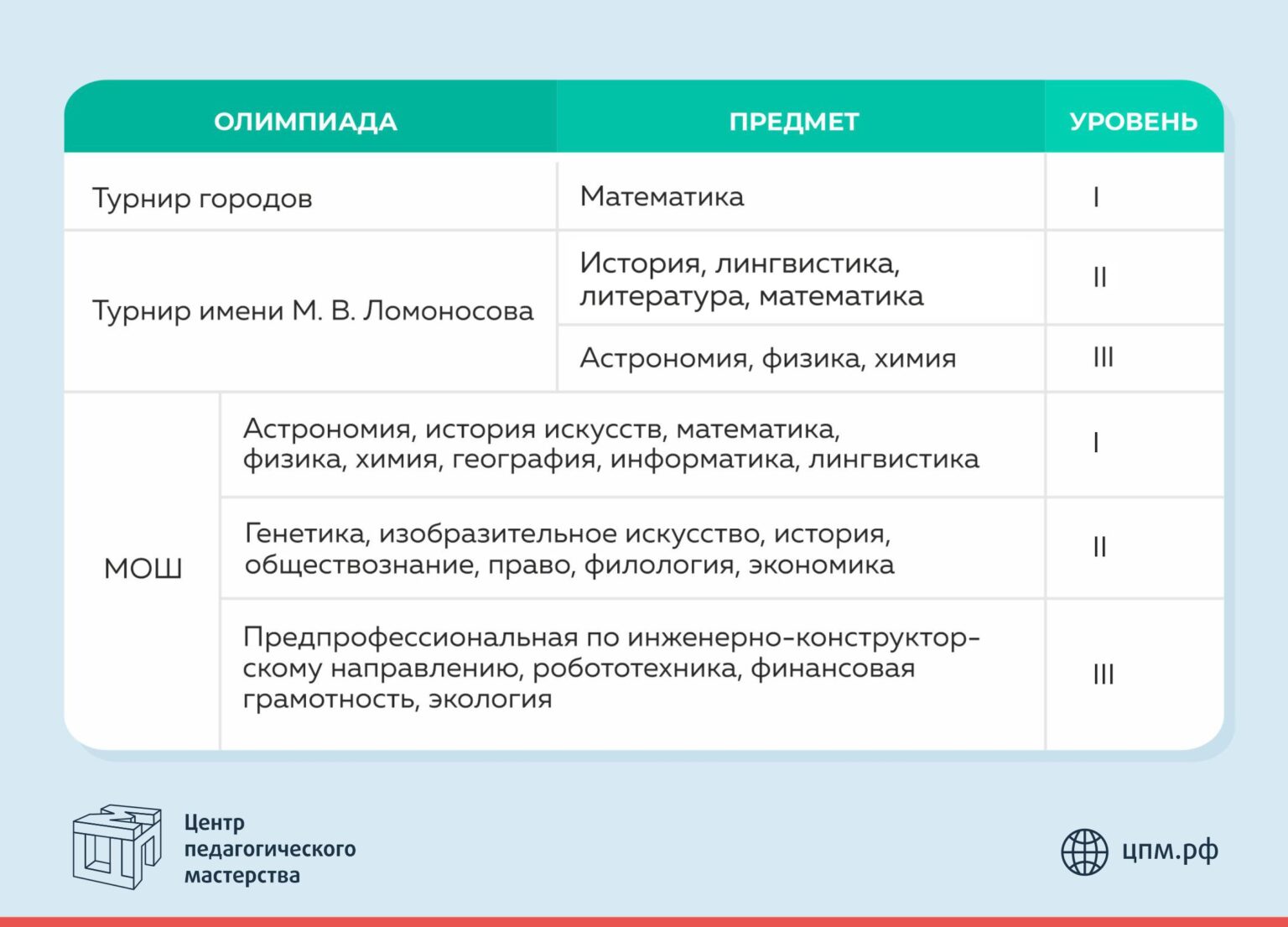 Даты проведения олимпиад школьников 2022. Уровень олимпиады.